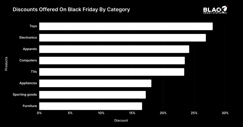 Discounts Offered On Black Friday By Category