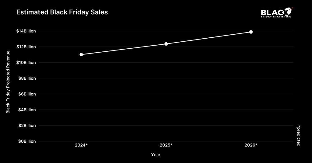 Estimated Black Friday Sales