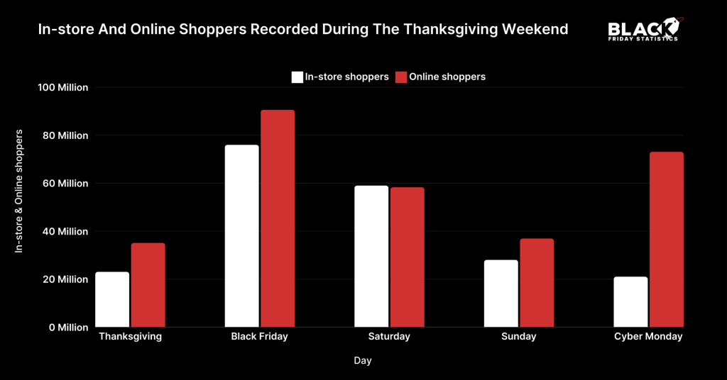 In-store And Online Shoppers Recorded During The Thanksgiving Weekend