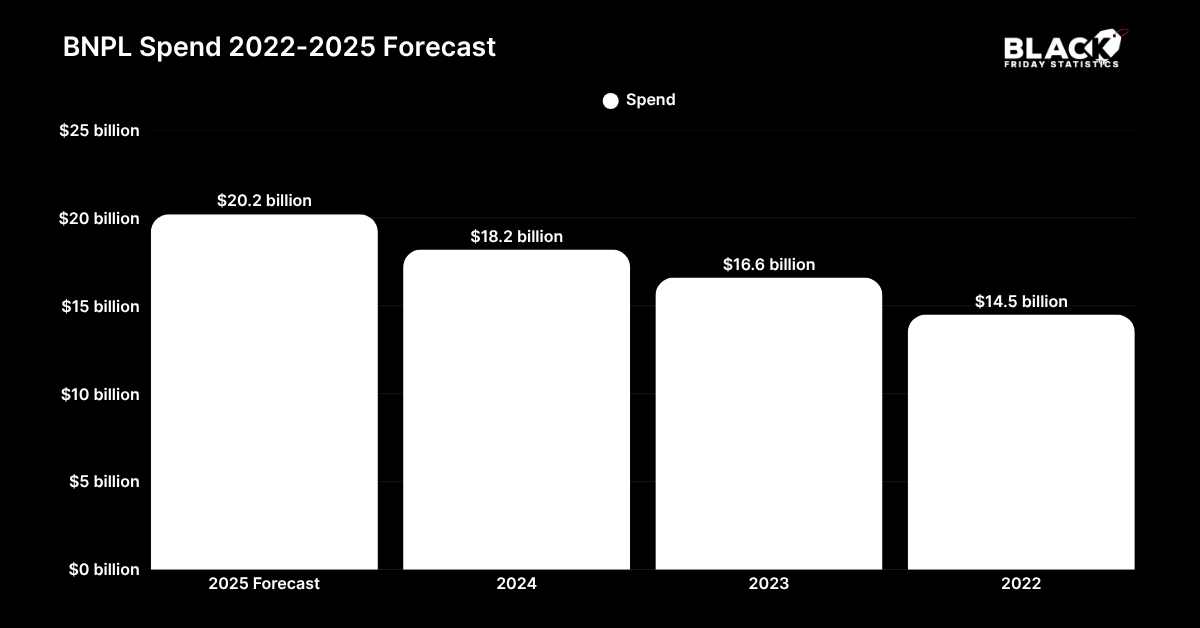 BNPL Spend 2022-2025 Forecast BNPL Spend 2022-2025 Forecast
