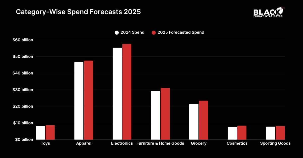 Category-Wise Spend Forecasts 2025 Category-Wise Spend Forecasts 2025